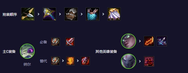 云顶之弈s11拼多多纳尔阵容怎么玩-拼多多纳尔阵容推荐