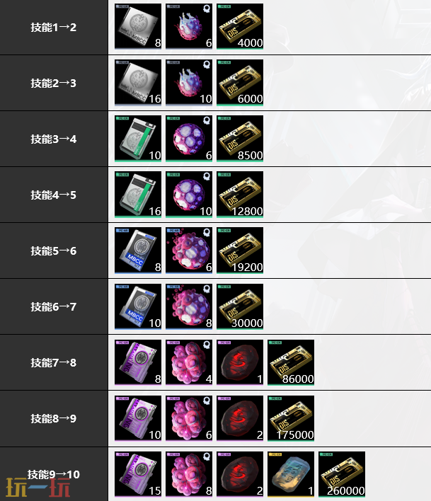 无期迷途赫斯提亚培养材料是什么 赫斯提亚培养材料大全