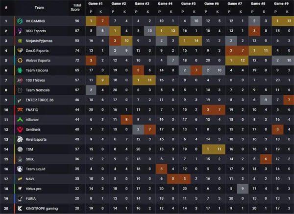 中国战队VKG在2025电竞世界杯《Apex Legends》项目决赛中强势夺冠2