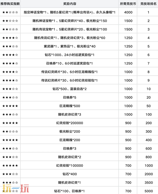 龙魂旅人竞技场荣誉奖励怎么兑换 兑换优先级推荐